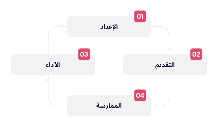 دورة التعليم ذات المراحل الأربع بقلم ديف ماير دورة التعليم ذات المراحل الأربع