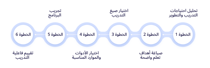 برنامج تدريب وتطوير الموظفين