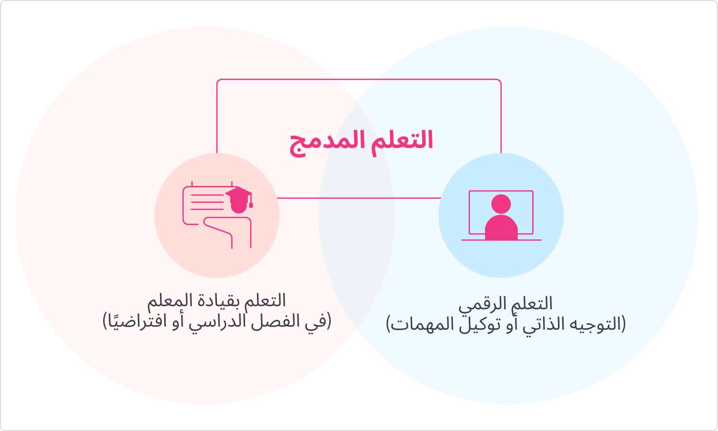 مفهوم التعلم المدمج مفهوم التعلم المدمج