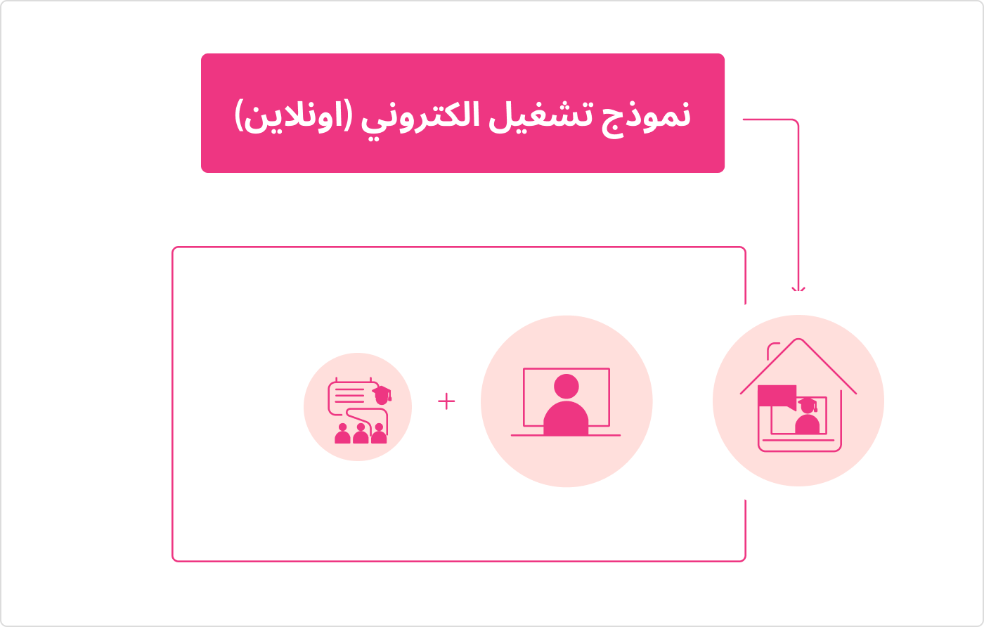 نموذج تشغيل الكتروني (اونلاين) نموذج تشغيل الكتروني (اونلاين)
