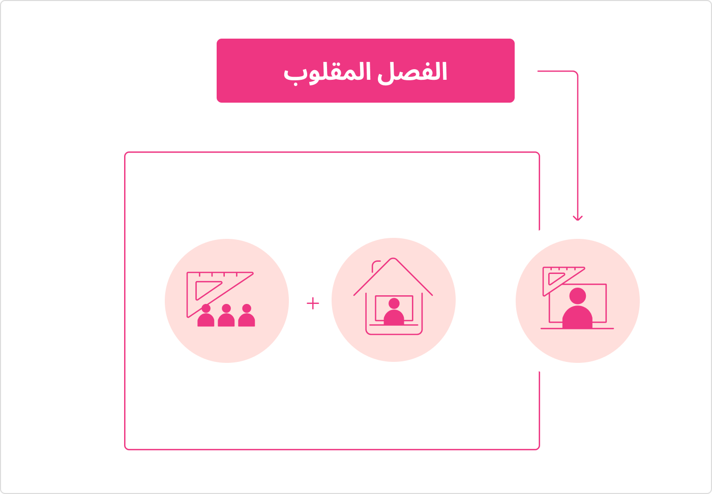 الفصل المقلوب الفصل المقلوب