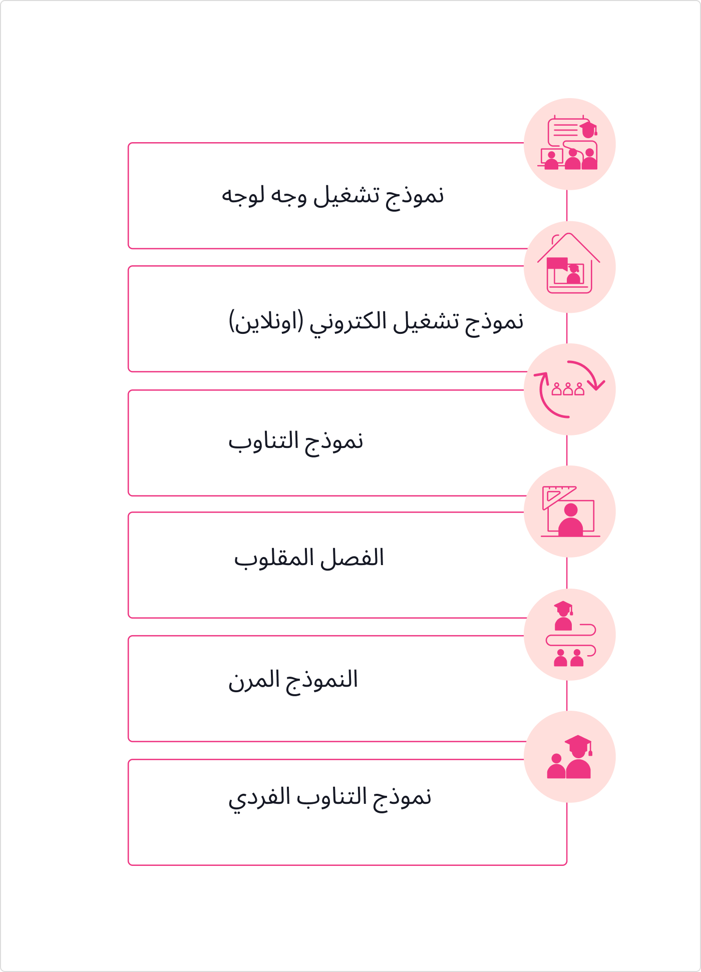 نماذج التعلم المدمج نماذج التعلم المدمج