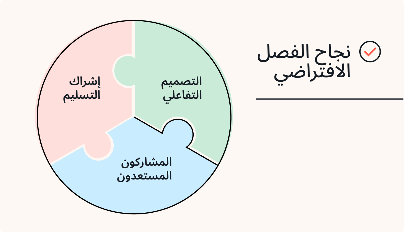 ثلاثة مكونات لفصل افتراضي ناجح ثلاثة مكونات لفصل افتراضي ناجح
